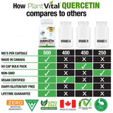 Quercetin Maximum Potency